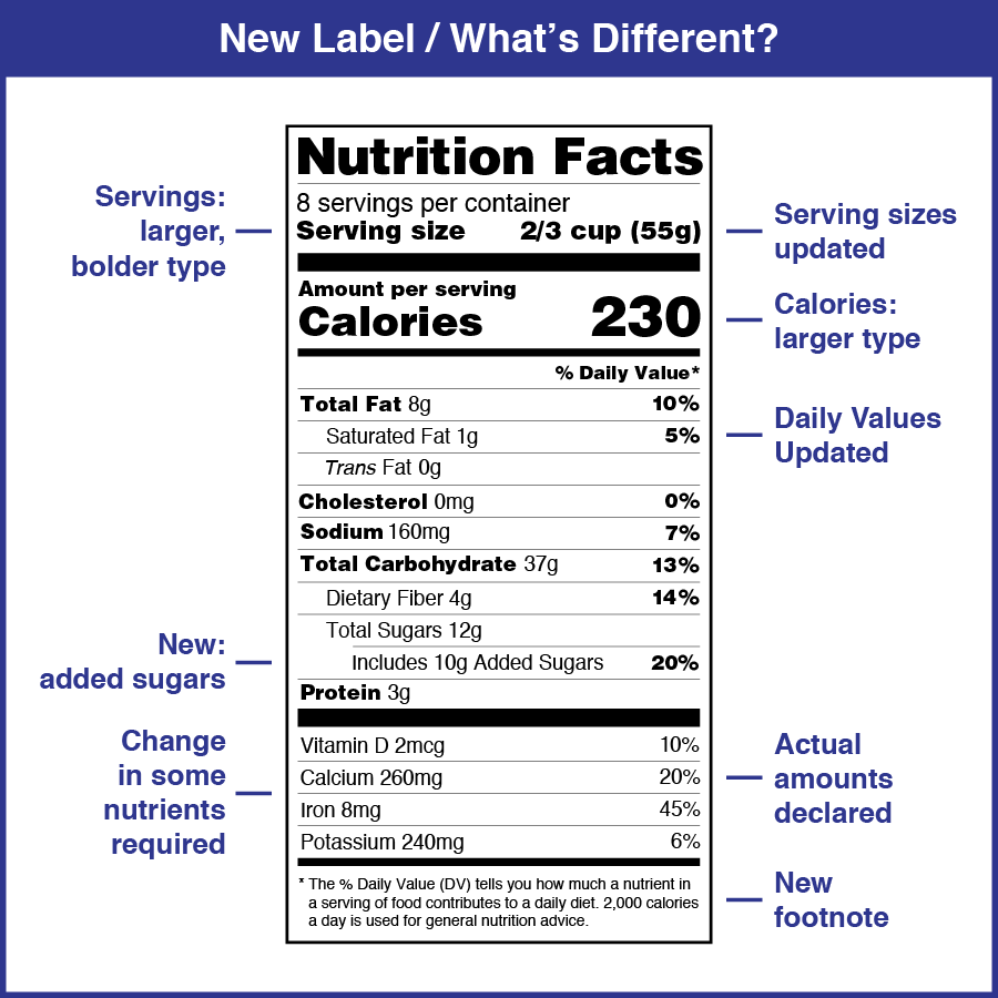 Breakdown of an FDA Compliant Nutrition Label